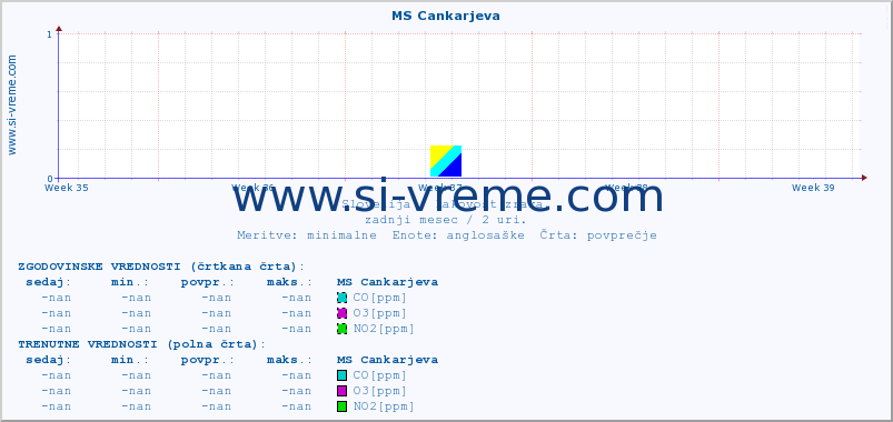 POVPREČJE :: MS Cankarjeva :: SO2 | CO | O3 | NO2 :: zadnji mesec / 2 uri.