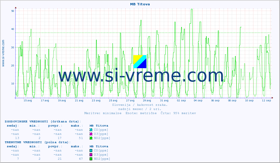 POVPREČJE :: MB Titova :: SO2 | CO | O3 | NO2 :: zadnji mesec / 2 uri.