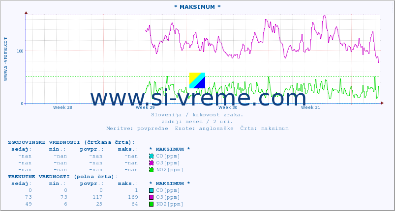 POVPREČJE :: * MAKSIMUM * :: SO2 | CO | O3 | NO2 :: zadnji mesec / 2 uri.