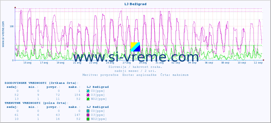 POVPREČJE :: LJ Bežigrad :: SO2 | CO | O3 | NO2 :: zadnji mesec / 2 uri.