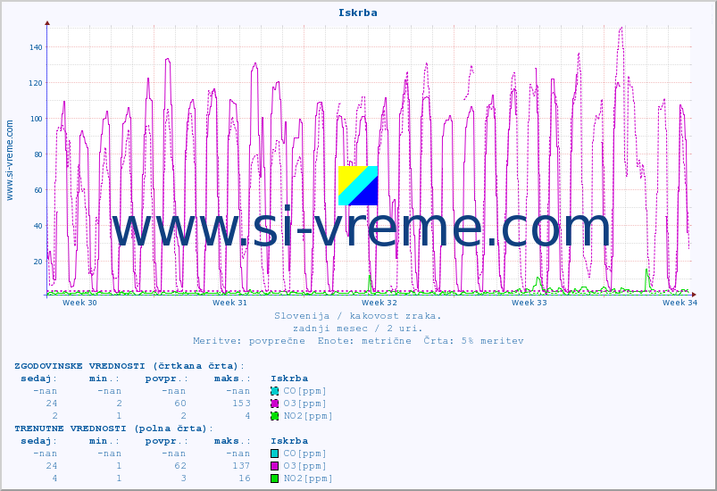 POVPREČJE :: Iskrba :: SO2 | CO | O3 | NO2 :: zadnji mesec / 2 uri.
