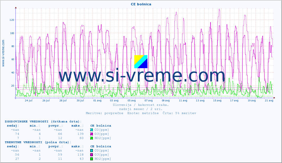 POVPREČJE :: CE bolnica :: SO2 | CO | O3 | NO2 :: zadnji mesec / 2 uri.