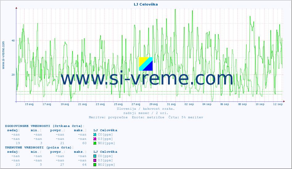POVPREČJE :: LJ Celovška :: SO2 | CO | O3 | NO2 :: zadnji mesec / 2 uri.