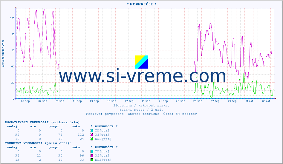 POVPREČJE :: * POVPREČJE * :: SO2 | CO | O3 | NO2 :: zadnji mesec / 2 uri.