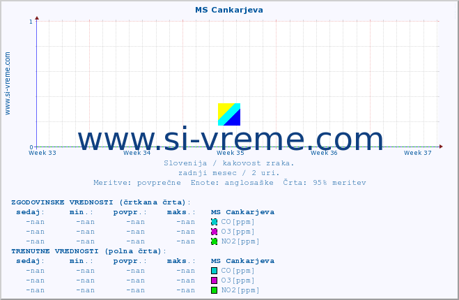 POVPREČJE :: MS Cankarjeva :: SO2 | CO | O3 | NO2 :: zadnji mesec / 2 uri.