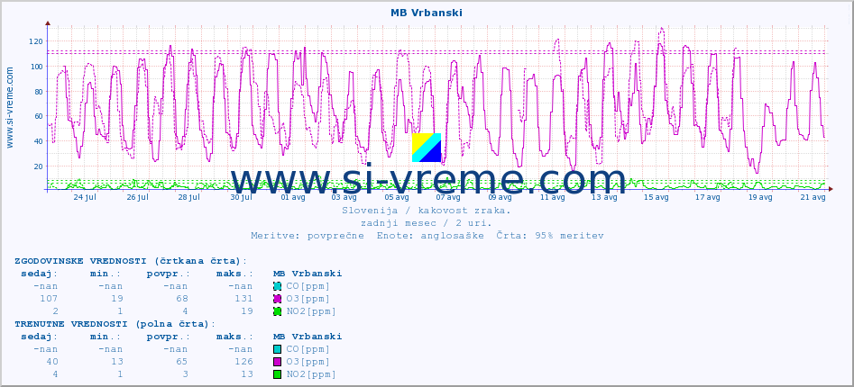 POVPREČJE :: MB Vrbanski :: SO2 | CO | O3 | NO2 :: zadnji mesec / 2 uri.