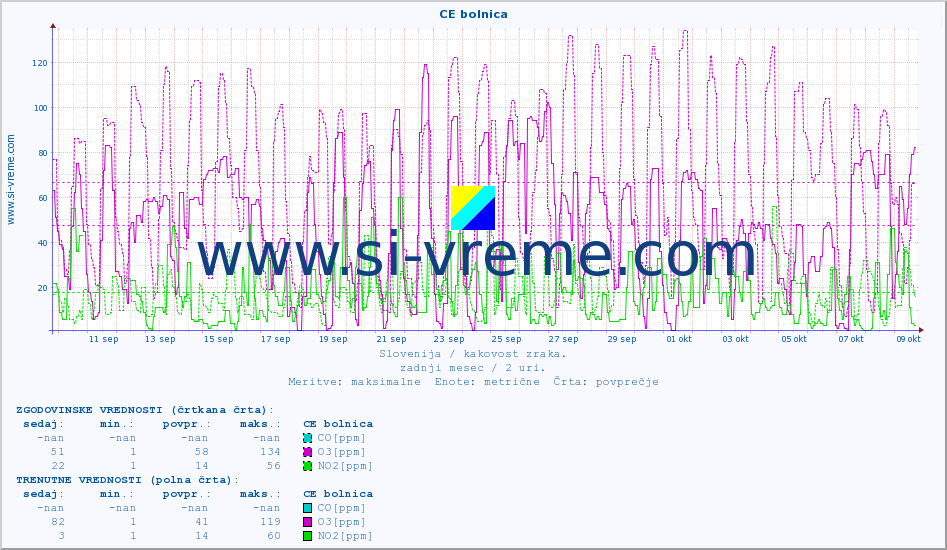 POVPREČJE :: CE bolnica :: SO2 | CO | O3 | NO2 :: zadnji mesec / 2 uri.