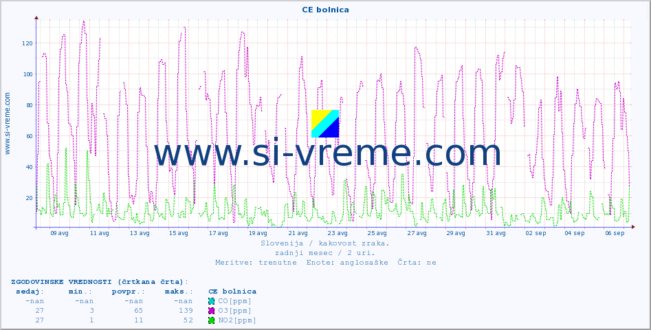 POVPREČJE :: CE bolnica :: SO2 | CO | O3 | NO2 :: zadnji mesec / 2 uri.