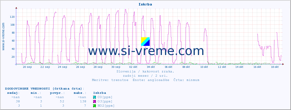 POVPREČJE :: Iskrba :: SO2 | CO | O3 | NO2 :: zadnji mesec / 2 uri.