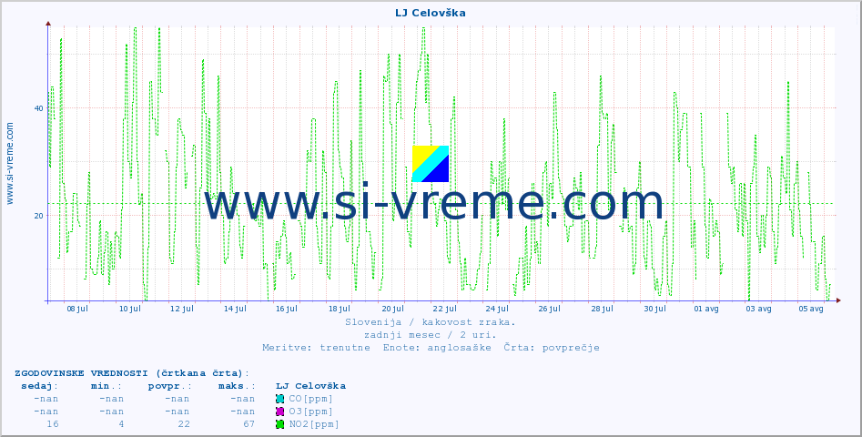 POVPREČJE :: LJ Celovška :: SO2 | CO | O3 | NO2 :: zadnji mesec / 2 uri.