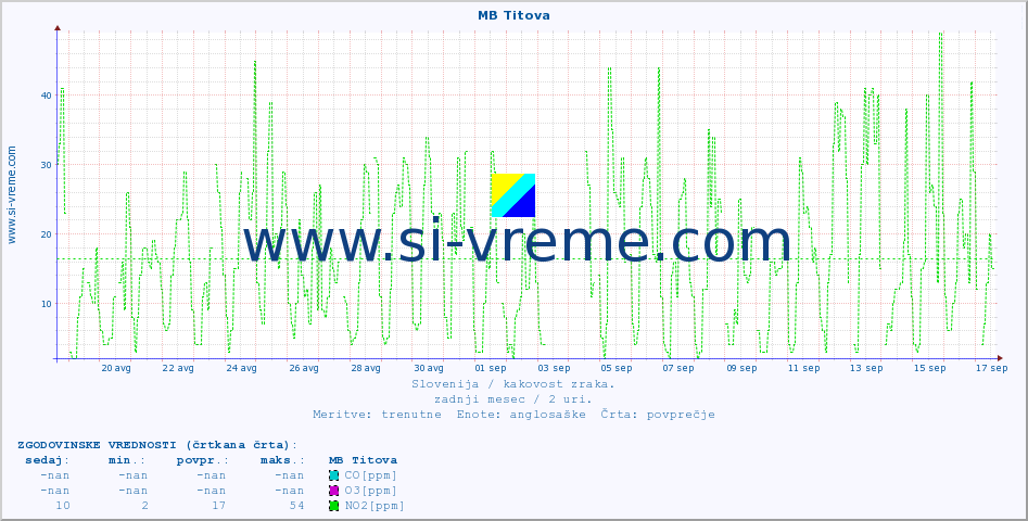 POVPREČJE :: MB Titova :: SO2 | CO | O3 | NO2 :: zadnji mesec / 2 uri.