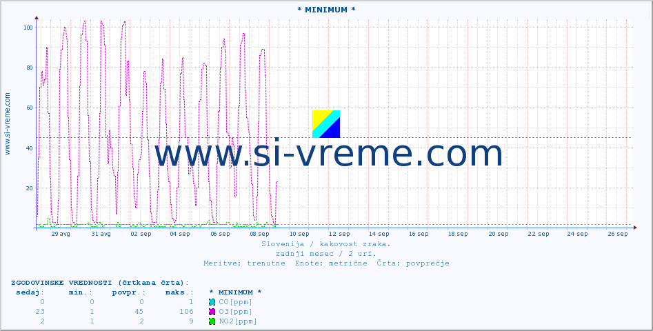 POVPREČJE :: * MINIMUM * :: SO2 | CO | O3 | NO2 :: zadnji mesec / 2 uri.