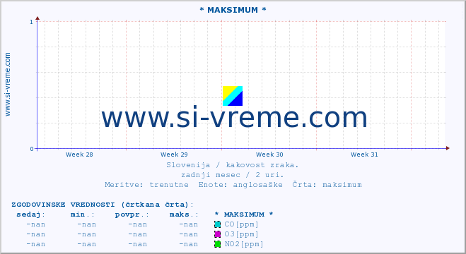 POVPREČJE :: * MAKSIMUM * :: SO2 | CO | O3 | NO2 :: zadnji mesec / 2 uri.