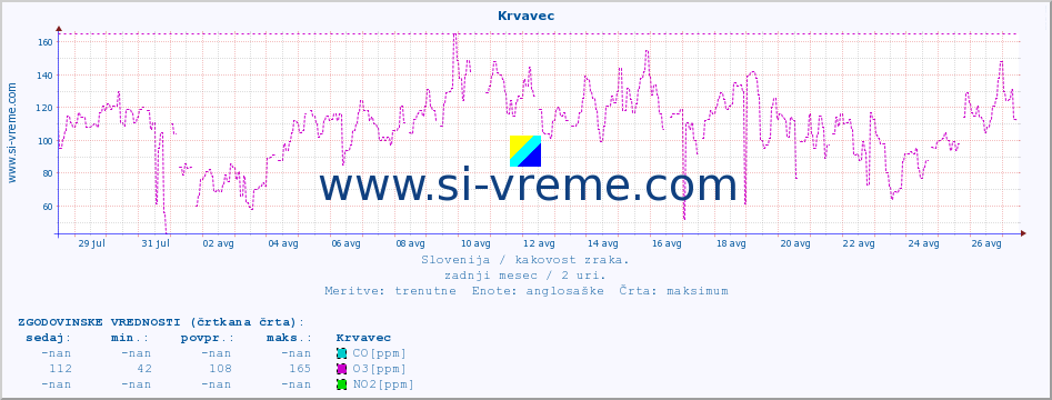 POVPREČJE :: Krvavec :: SO2 | CO | O3 | NO2 :: zadnji mesec / 2 uri.