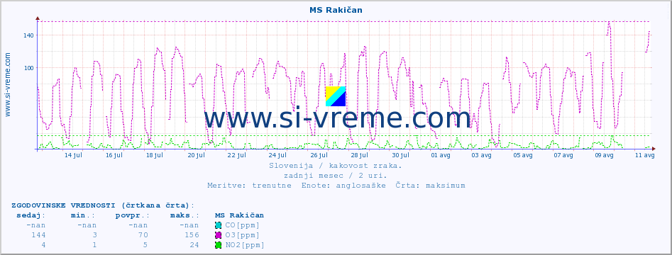 POVPREČJE :: MS Rakičan :: SO2 | CO | O3 | NO2 :: zadnji mesec / 2 uri.