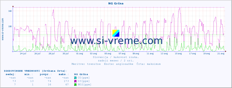 POVPREČJE :: NG Grčna :: SO2 | CO | O3 | NO2 :: zadnji mesec / 2 uri.