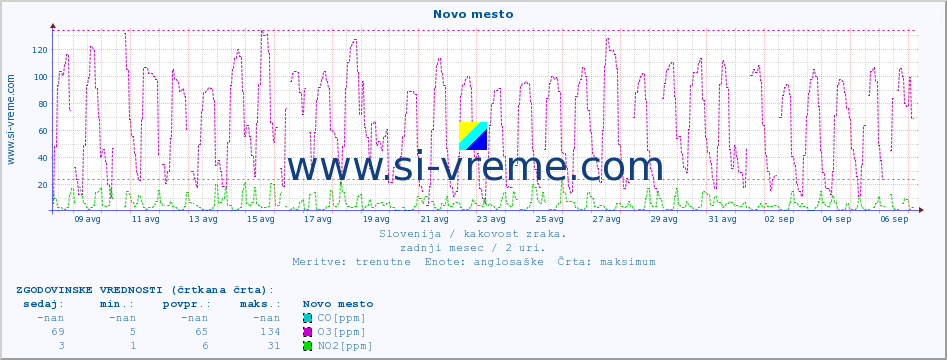 POVPREČJE :: Novo mesto :: SO2 | CO | O3 | NO2 :: zadnji mesec / 2 uri.