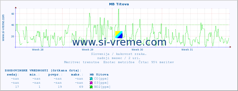 POVPREČJE :: MB Titova :: SO2 | CO | O3 | NO2 :: zadnji mesec / 2 uri.