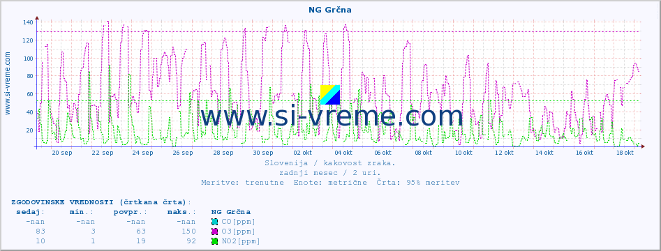 POVPREČJE :: NG Grčna :: SO2 | CO | O3 | NO2 :: zadnji mesec / 2 uri.