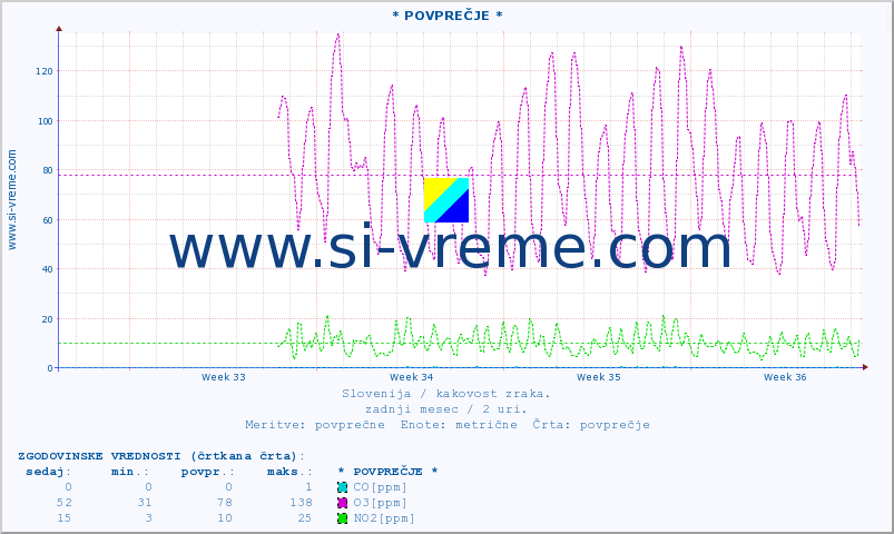 POVPREČJE :: * POVPREČJE * :: SO2 | CO | O3 | NO2 :: zadnji mesec / 2 uri.