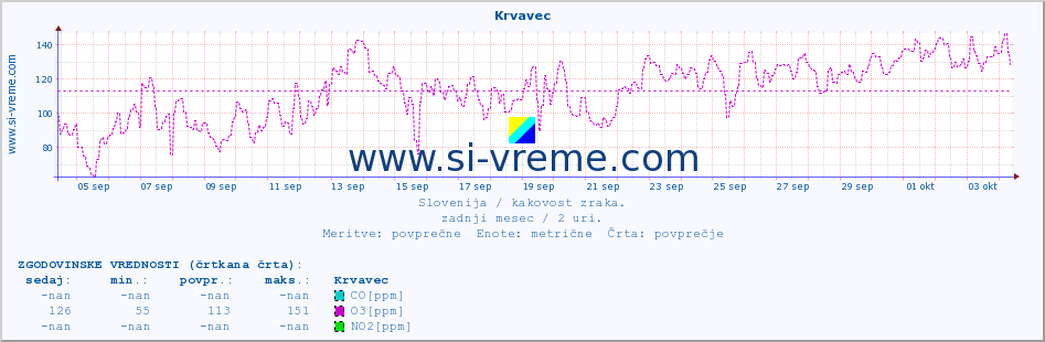 POVPREČJE :: Krvavec :: SO2 | CO | O3 | NO2 :: zadnji mesec / 2 uri.