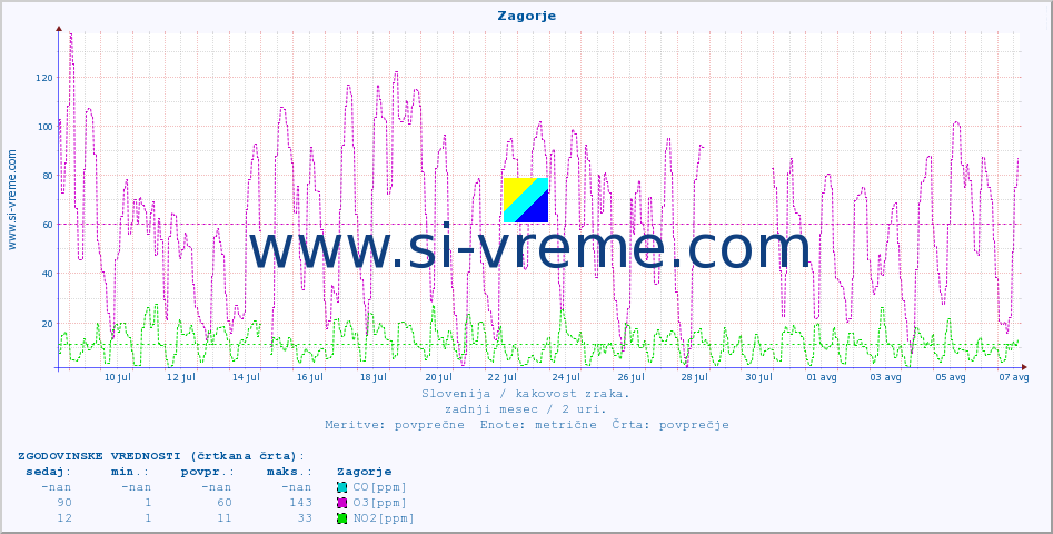 POVPREČJE :: Zagorje :: SO2 | CO | O3 | NO2 :: zadnji mesec / 2 uri.