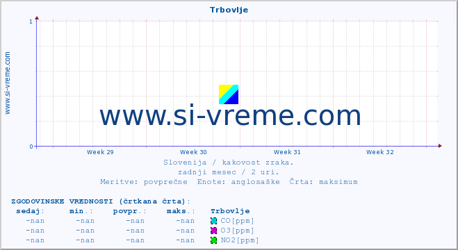 POVPREČJE :: Trbovlje :: SO2 | CO | O3 | NO2 :: zadnji mesec / 2 uri.