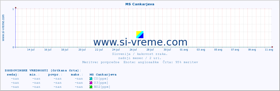 POVPREČJE :: MS Cankarjeva :: SO2 | CO | O3 | NO2 :: zadnji mesec / 2 uri.