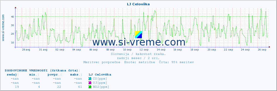 POVPREČJE :: LJ Celovška :: SO2 | CO | O3 | NO2 :: zadnji mesec / 2 uri.