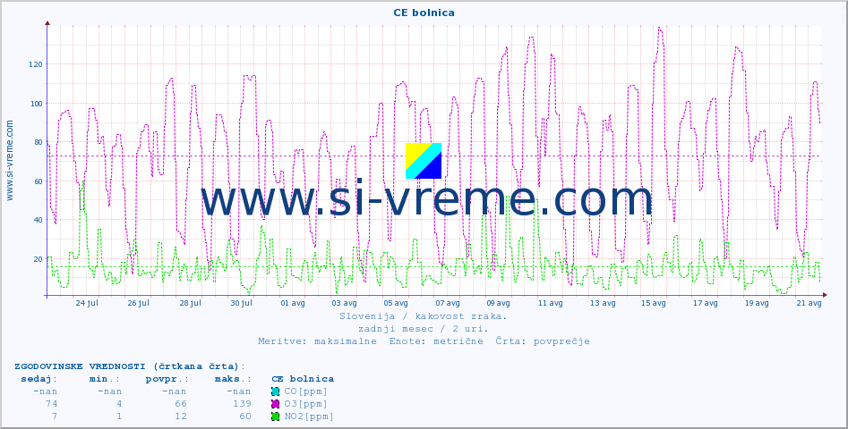 POVPREČJE :: CE bolnica :: SO2 | CO | O3 | NO2 :: zadnji mesec / 2 uri.