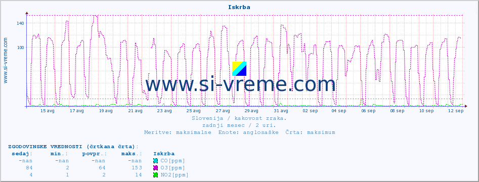 POVPREČJE :: Iskrba :: SO2 | CO | O3 | NO2 :: zadnji mesec / 2 uri.