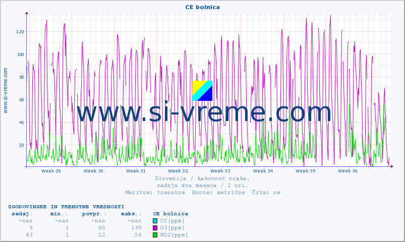 POVPREČJE :: CE bolnica :: SO2 | CO | O3 | NO2 :: zadnja dva meseca / 2 uri.