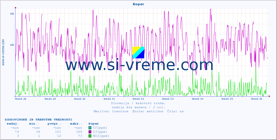 POVPREČJE :: Koper :: SO2 | CO | O3 | NO2 :: zadnja dva meseca / 2 uri.