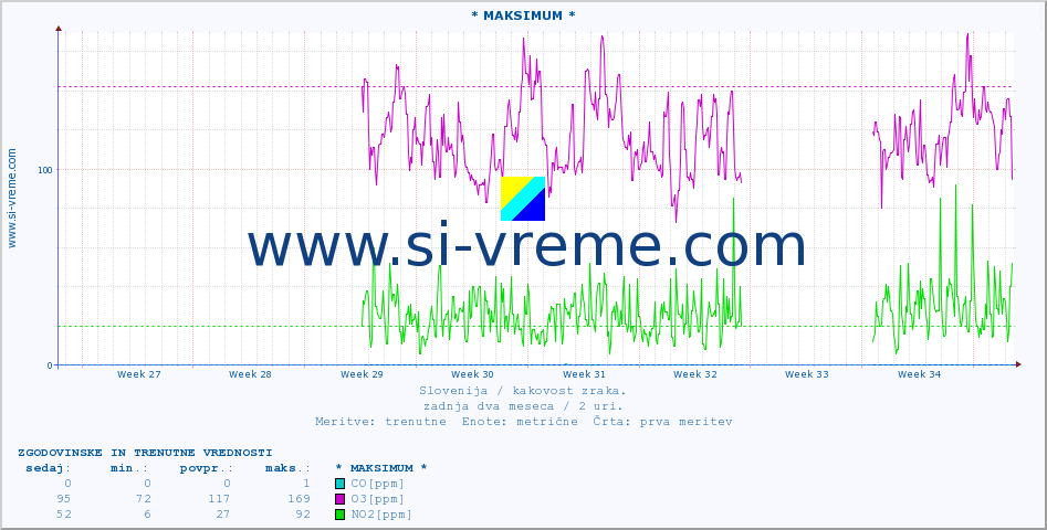 POVPREČJE :: * MAKSIMUM * :: SO2 | CO | O3 | NO2 :: zadnja dva meseca / 2 uri.