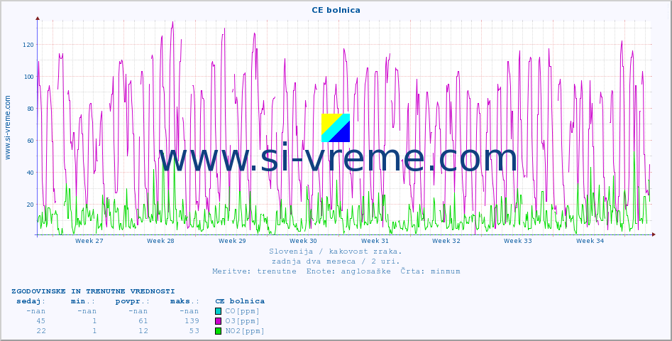 POVPREČJE :: CE bolnica :: SO2 | CO | O3 | NO2 :: zadnja dva meseca / 2 uri.
