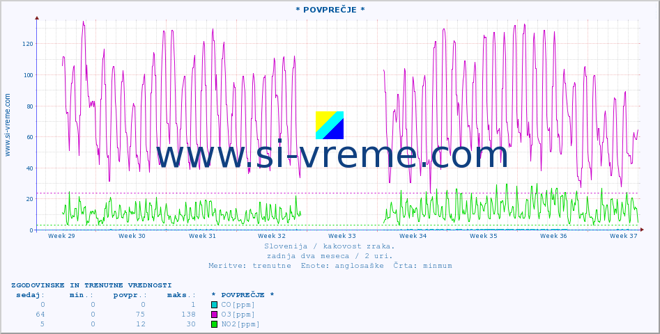 POVPREČJE :: * POVPREČJE * :: SO2 | CO | O3 | NO2 :: zadnja dva meseca / 2 uri.