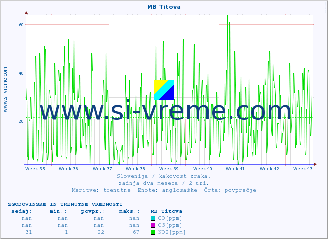 POVPREČJE :: MB Titova :: SO2 | CO | O3 | NO2 :: zadnja dva meseca / 2 uri.