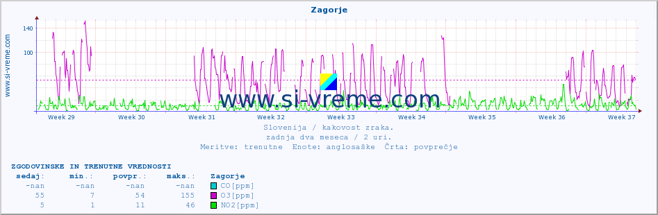 POVPREČJE :: Zagorje :: SO2 | CO | O3 | NO2 :: zadnja dva meseca / 2 uri.