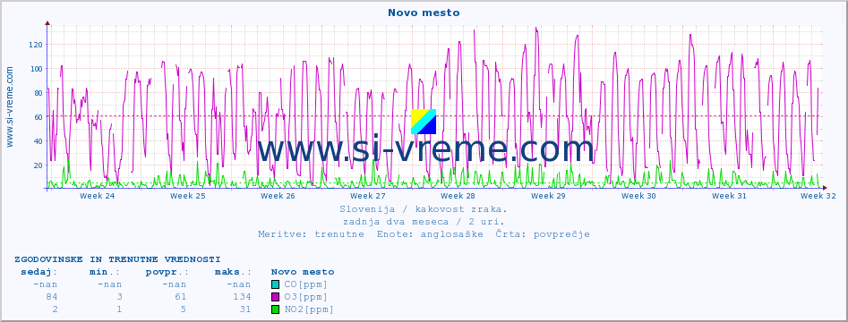 POVPREČJE :: Novo mesto :: SO2 | CO | O3 | NO2 :: zadnja dva meseca / 2 uri.