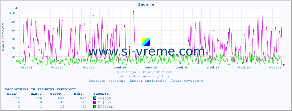 POVPREČJE :: Zagorje :: SO2 | CO | O3 | NO2 :: zadnja dva meseca / 2 uri.