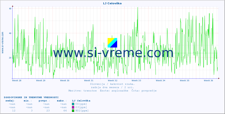 POVPREČJE :: LJ Celovška :: SO2 | CO | O3 | NO2 :: zadnja dva meseca / 2 uri.