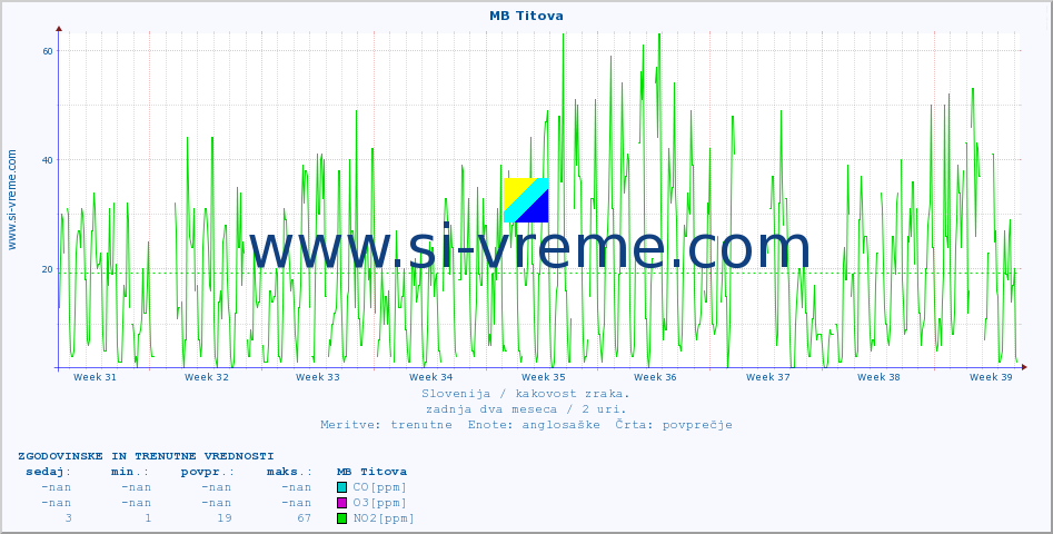 POVPREČJE :: MB Titova :: SO2 | CO | O3 | NO2 :: zadnja dva meseca / 2 uri.