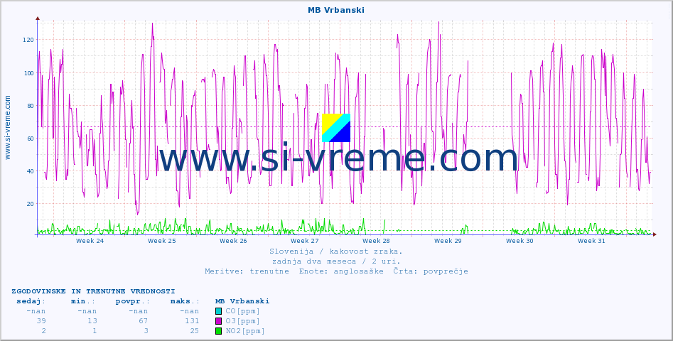 POVPREČJE :: MB Vrbanski :: SO2 | CO | O3 | NO2 :: zadnja dva meseca / 2 uri.