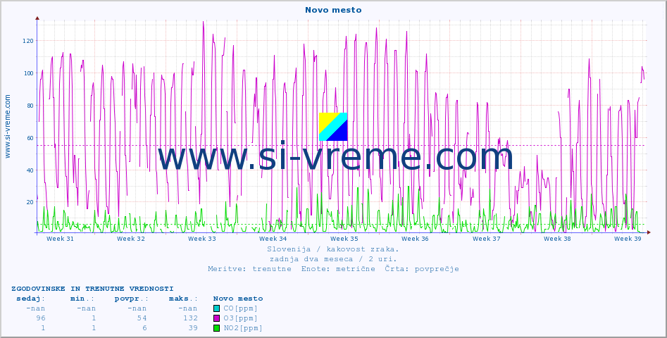 POVPREČJE :: Novo mesto :: SO2 | CO | O3 | NO2 :: zadnja dva meseca / 2 uri.