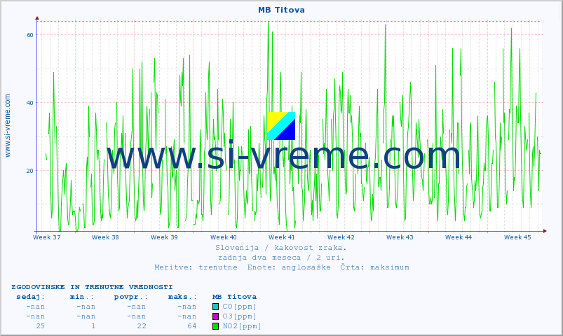 POVPREČJE :: MB Titova :: SO2 | CO | O3 | NO2 :: zadnja dva meseca / 2 uri.