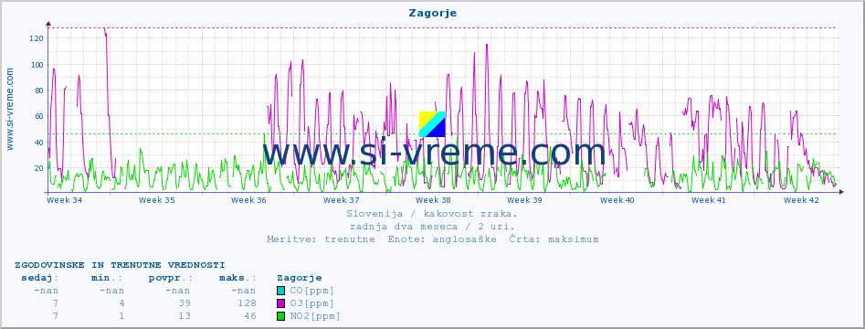 POVPREČJE :: Zagorje :: SO2 | CO | O3 | NO2 :: zadnja dva meseca / 2 uri.