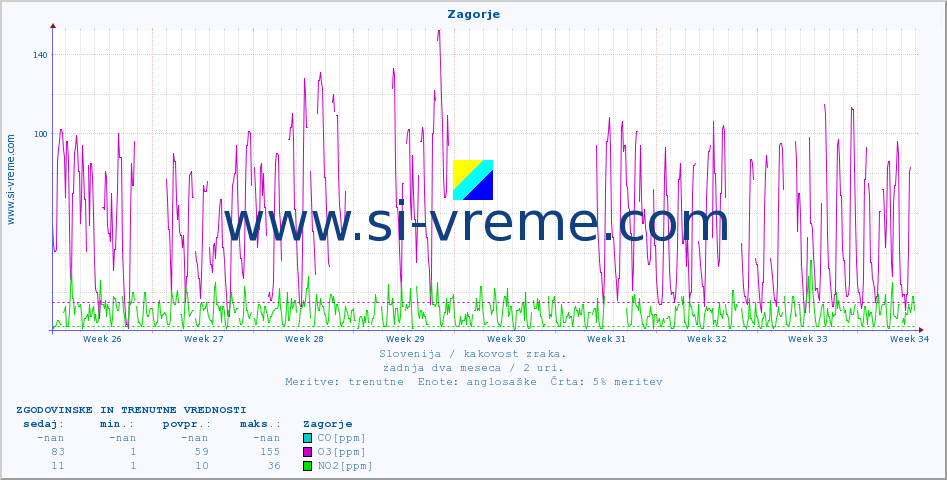 POVPREČJE :: Zagorje :: SO2 | CO | O3 | NO2 :: zadnja dva meseca / 2 uri.