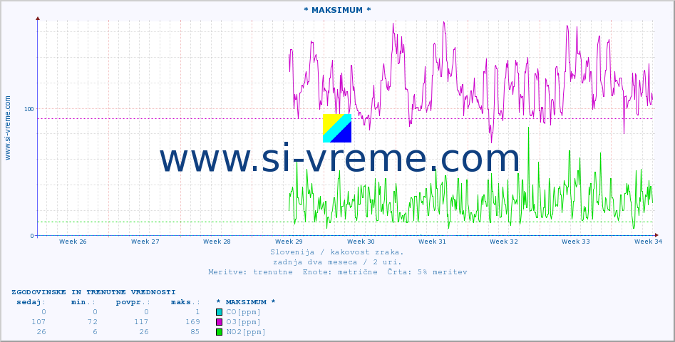 POVPREČJE :: * MAKSIMUM * :: SO2 | CO | O3 | NO2 :: zadnja dva meseca / 2 uri.