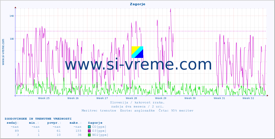 POVPREČJE :: Zagorje :: SO2 | CO | O3 | NO2 :: zadnja dva meseca / 2 uri.