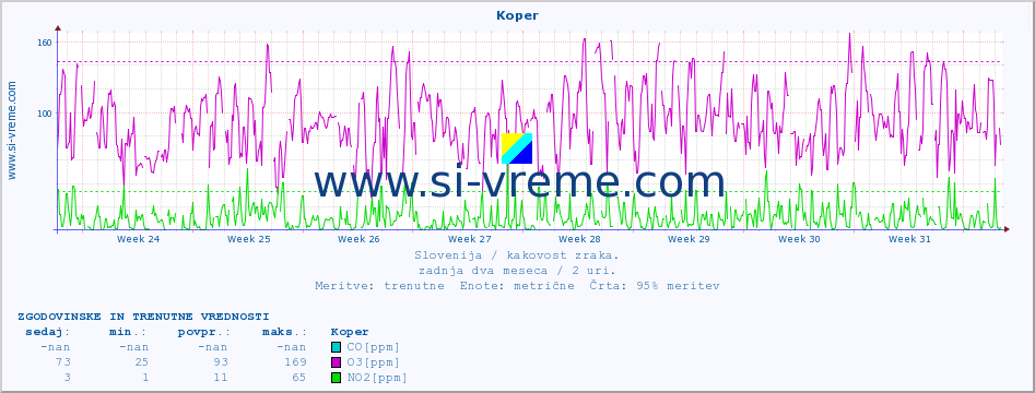 POVPREČJE :: Koper :: SO2 | CO | O3 | NO2 :: zadnja dva meseca / 2 uri.